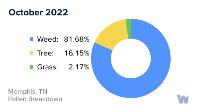 Memphis, TN Monthly Pollen Breakdown