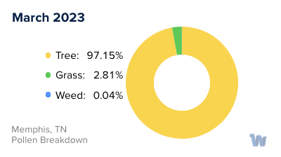 Memphis, TN Monthly Pollen Breakdown