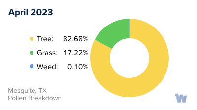 Mesquite, TX Monthly Pollen Breakdown