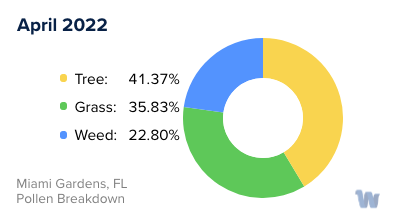 Miami, FL Monthly Pollen Breakdown