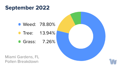 Miami, FL Monthly Pollen Breakdown