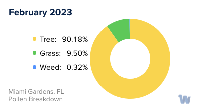 Miami, FL Monthly Pollen Breakdown