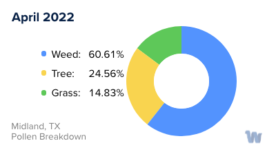 Midland, TX Monthly Pollen Breakdown