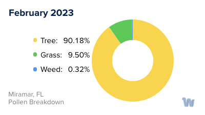 Miramar, FL Monthly Pollen Breakdown