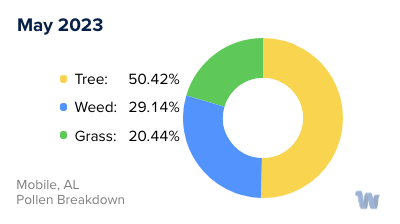 Mobile, AL Monthly Pollen Breakdown