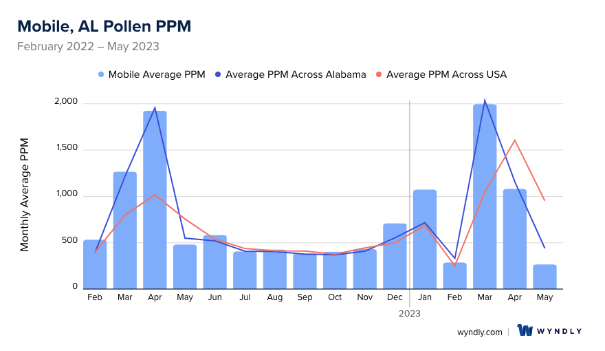 Mobile, AL Average PPM