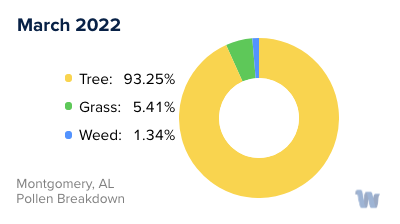 Montgomery, AL Monthly Pollen Breakdown