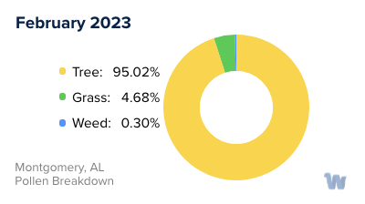 Montgomery, AL Monthly Pollen Breakdown