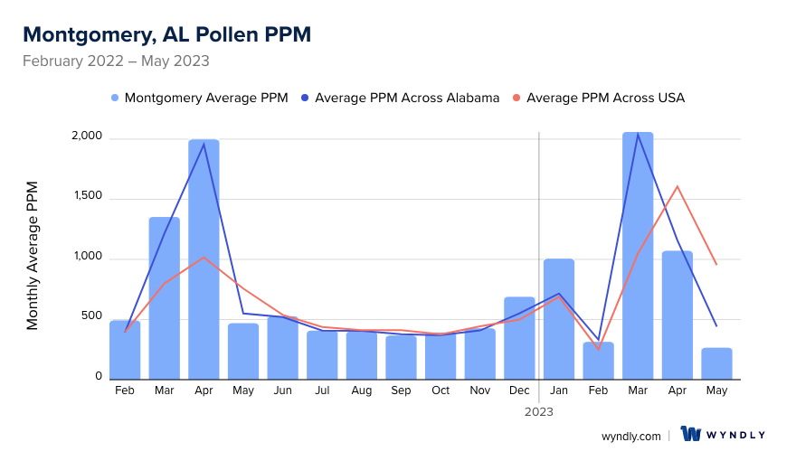 Montgomery, AL Average PPM