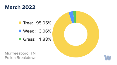 Murfreesboro, TN Monthly Pollen Breakdown