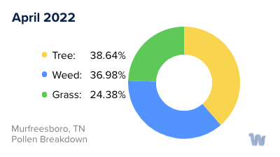 Murfreesboro, TN Monthly Pollen Breakdown