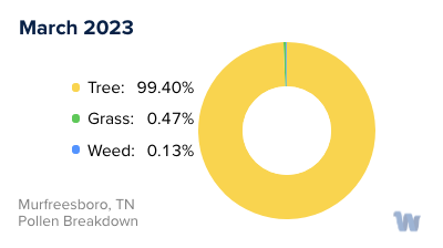 Murfreesboro, TN Monthly Pollen Breakdown