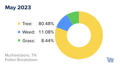 Murfreesboro, TN Monthly Pollen Breakdown