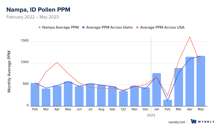 Nampa, ID Average PPM