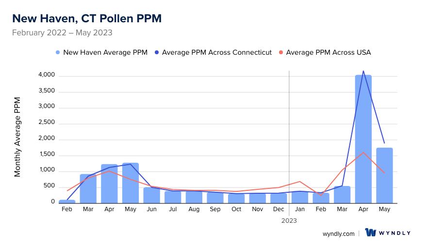 New Haven, CT Average PPM