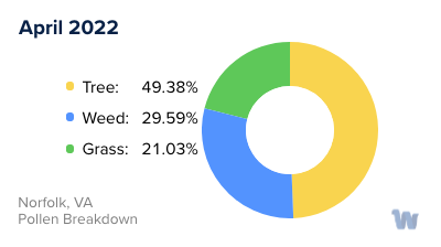 Norfolk, VA Monthly Pollen Breakdown