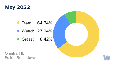 Omaha, NE Monthly Pollen Breakdown