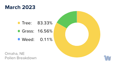 Omaha, NE Monthly Pollen Breakdown