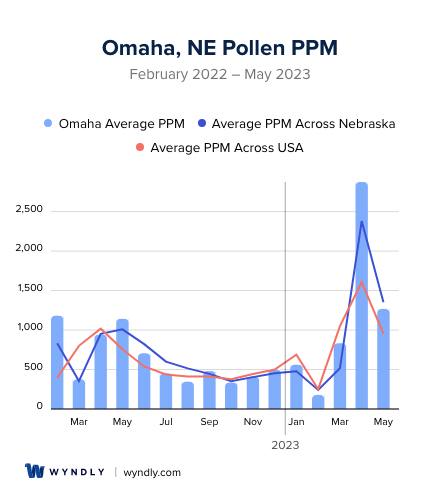 Omaha, NE Average PPM