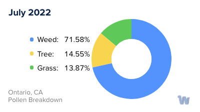 Ontario, CA Monthly Pollen Breakdown