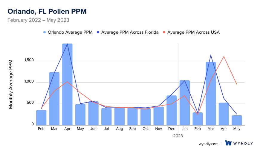 Orlando, FL Average PPM