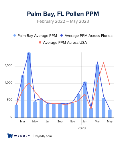 Palm Bay, FL Average PPM