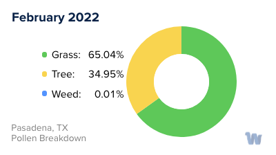 Pasadena, TX Monthly Pollen Breakdown