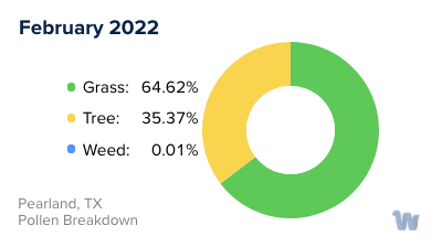 Pearland, TX Monthly Pollen Breakdown