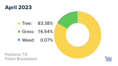 Pearland, TX Monthly Pollen Breakdown