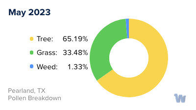 Pearland, TX Monthly Pollen Breakdown