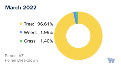 Peoria, AZ Monthly Pollen Breakdown