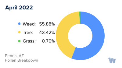 Peoria, AZ Monthly Pollen Breakdown