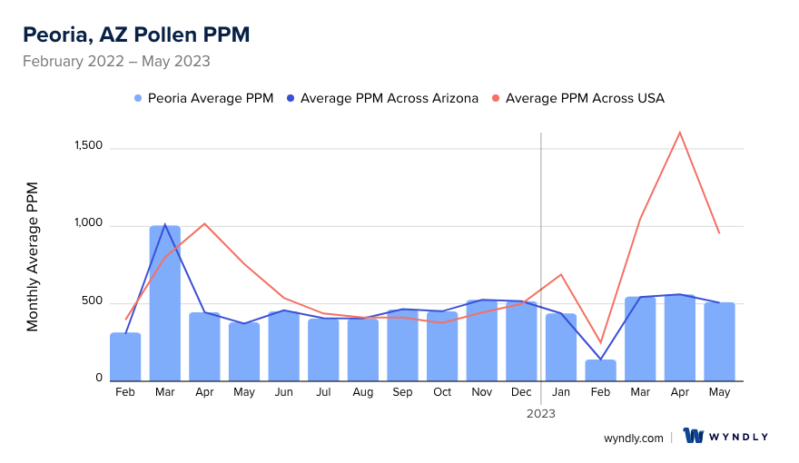 Peoria, AZ Average PPM