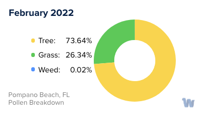 Pompano Beach, FL Monthly Pollen Breakdown