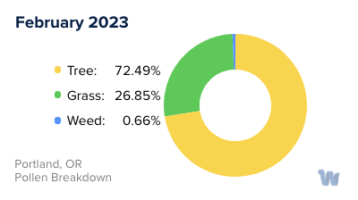 Portland, OR Monthly Pollen Breakdown