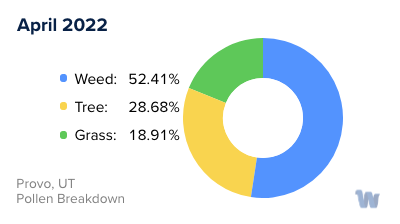 Provo, UT Monthly Pollen Breakdown