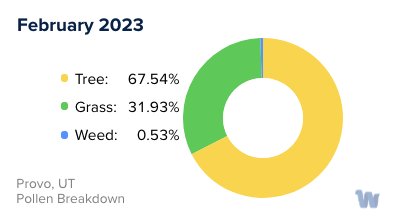 Provo, UT Monthly Pollen Breakdown