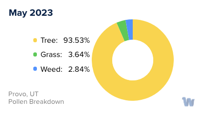 Provo, UT Monthly Pollen Breakdown