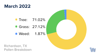 Richardson, TX Monthly Pollen Breakdown