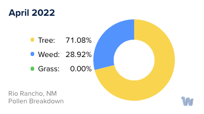 Rio Rancho, NM Monthly Pollen Breakdown