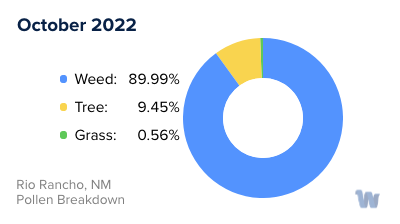 Rio Rancho, NM Monthly Pollen Breakdown