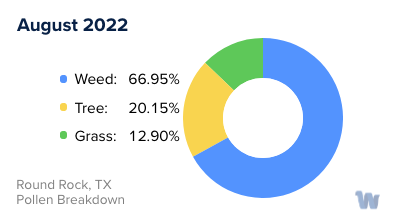 Round Rock, TX Monthly Pollen Breakdown