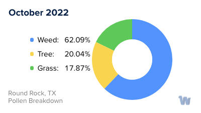 Round Rock, TX Monthly Pollen Breakdown