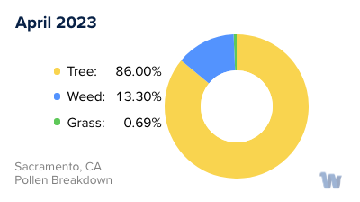 Sacramento, CA Monthly Pollen Breakdown