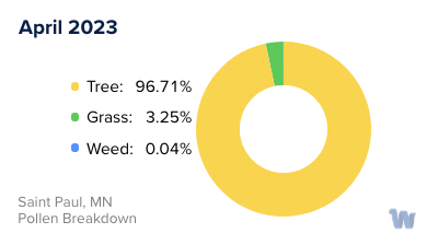 Saint Paul, MN Monthly Pollen Breakdown