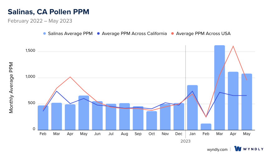 Salinas, CA Average PPM