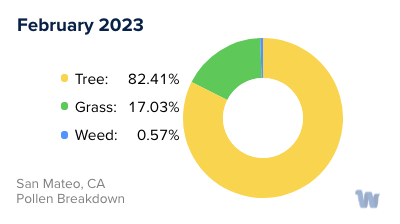 San Mateo, CA Monthly Pollen Breakdown