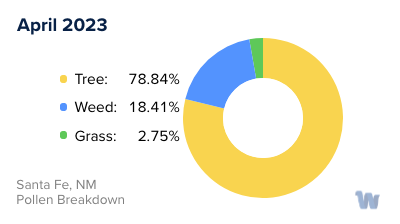 Santa Fe, NM Monthly Pollen Breakdown