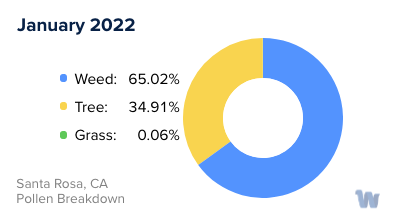 Santa Rosa, CA Monthly Pollen Breakdown