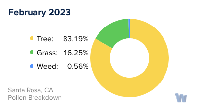 Santa Rosa, CA Monthly Pollen Breakdown